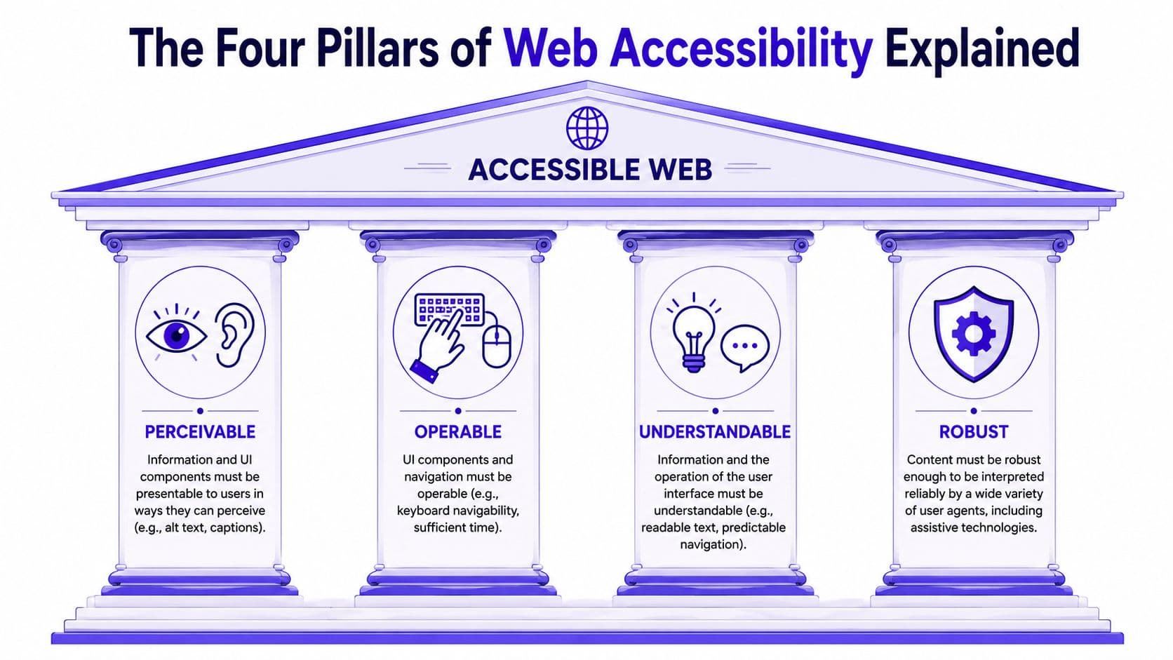 The Four Pillars of Web Accessibility Explained — Perceivable, Operable, Understandable, and Robust